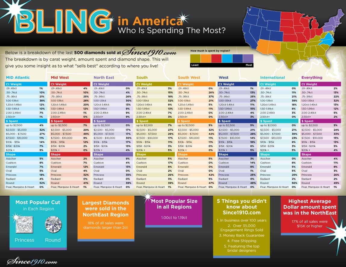 Bling in America - Diamond Sales by Region